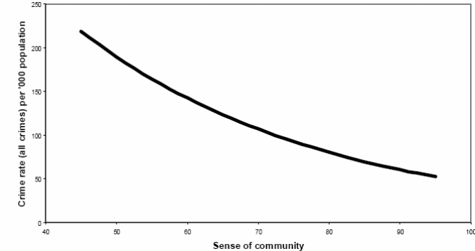 Relationship between Total Crime and Sense of Community