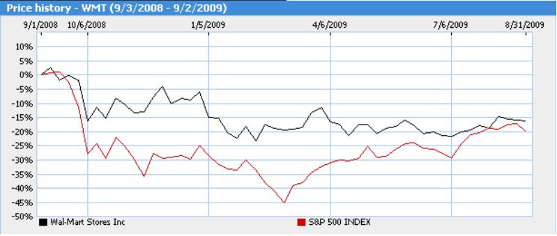 Wal-Mart and S&P Index