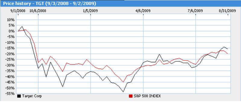 Target and S&P Index