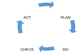 The PDCA Cycle.