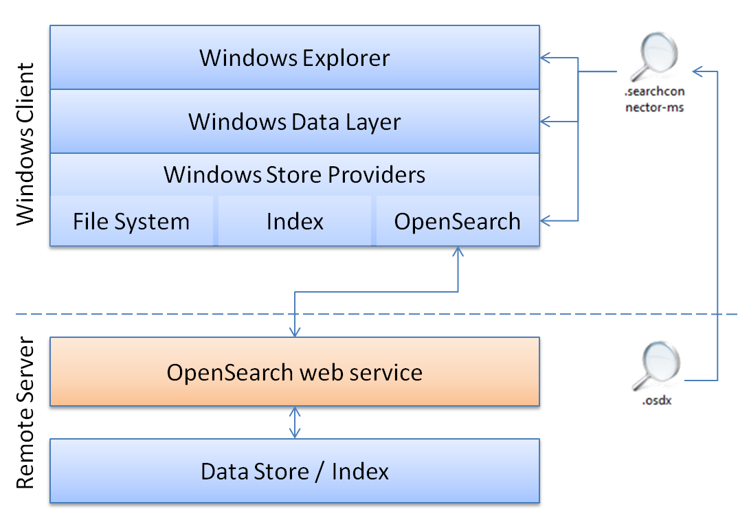 Windows Search Federation functionality.