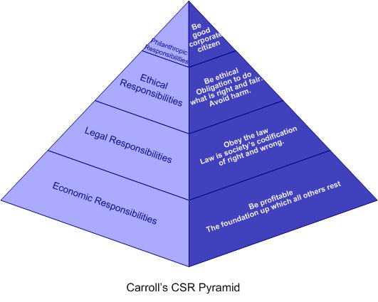 Carroll’s CSR Pyramid