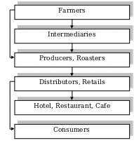 Supply-Chain Model of Illycaffė