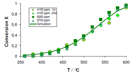 Conversion of ammonia on 4 g ZrON measured at various feed concentrations