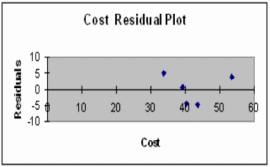  Cost Residual Plot