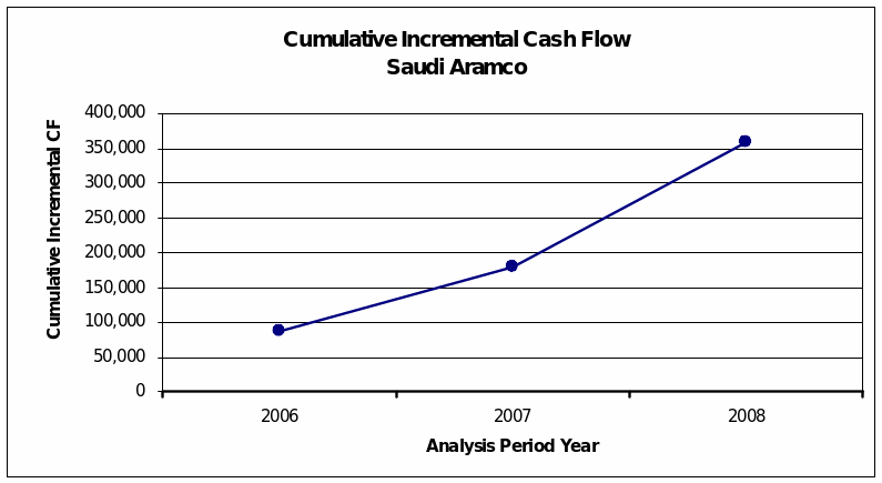 Cumulative incremental cash flow