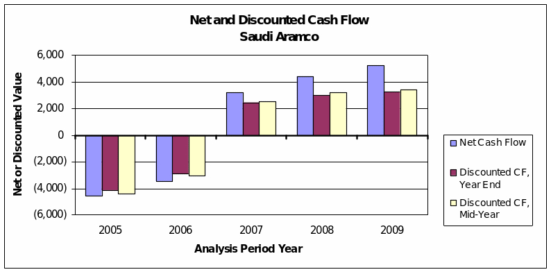 Net and discounted cash flow