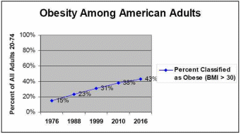 Obesity Among American Adults