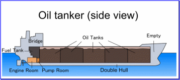 Modern Basic Tanker Architecture
