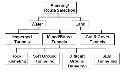 “Road tunnel type selection process”
