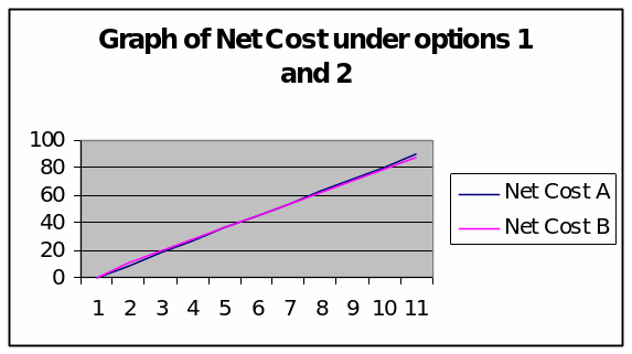 Net Cost