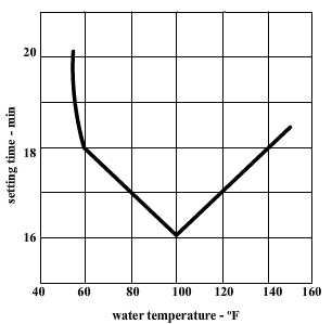 Effect of Water Temperature on Plaster’s Setting Time