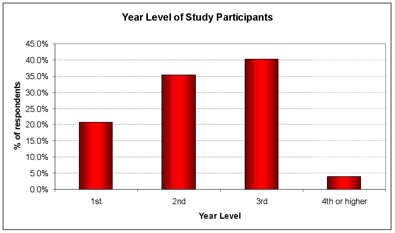 Study Participants
