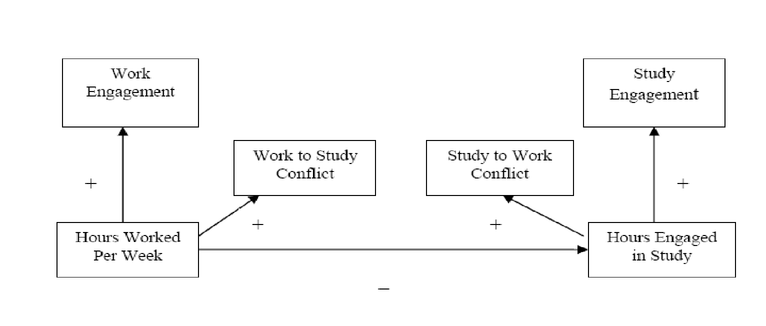 Hypothesized Model of Work-Study Interface 