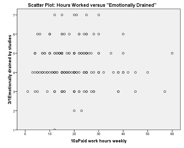  Scatter Plot for Hours Worked and Emotionally Drained