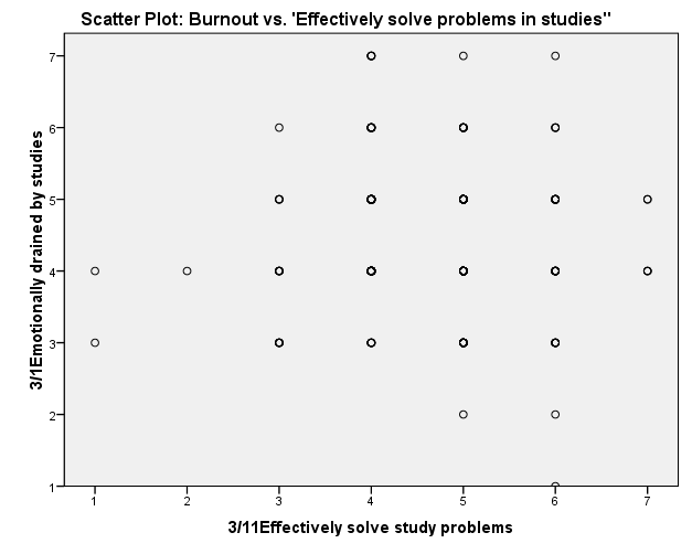 Scatter Plot for Burnout and Perceived Ability to Solve Problems in Studies, Hypothesis 4