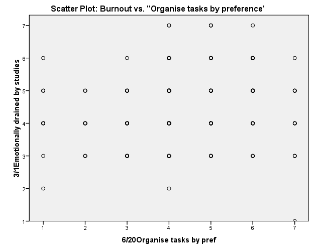 Scatter Plot for Burnout and Organizing Tasks According to One’s Own Preference
