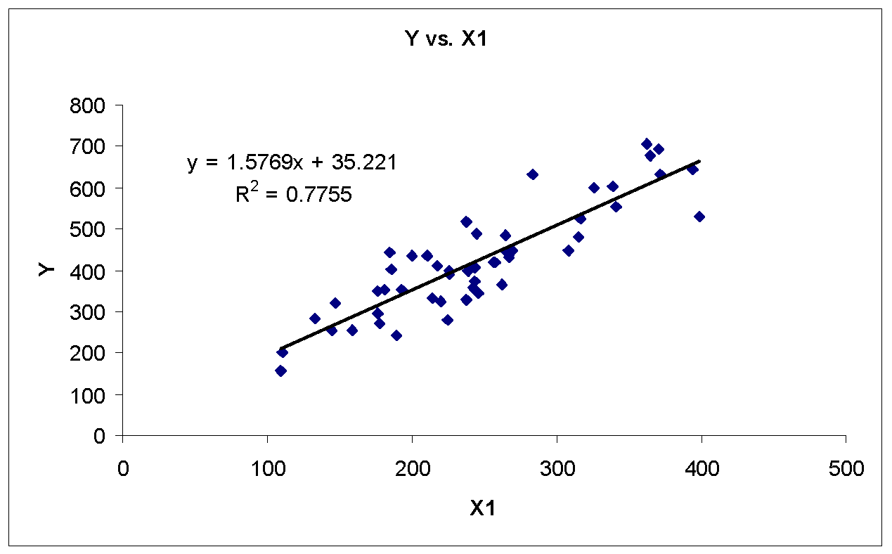 Y versus X1
