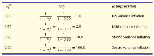 Variance Inflation Factor (VIF) and Interpretation