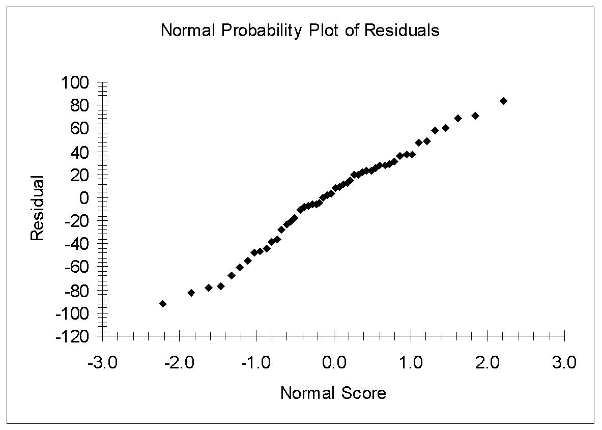 Normal Probability Plot of Residuals