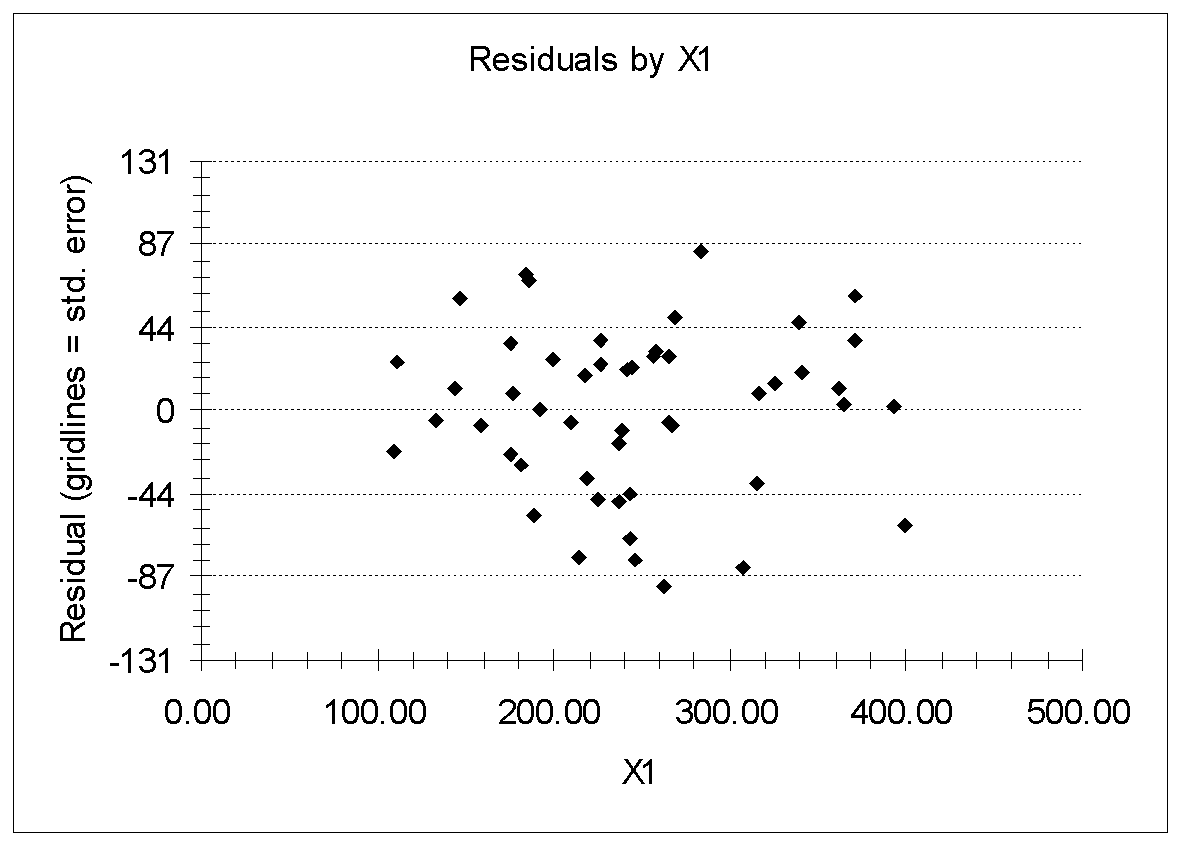 Residuals by X1