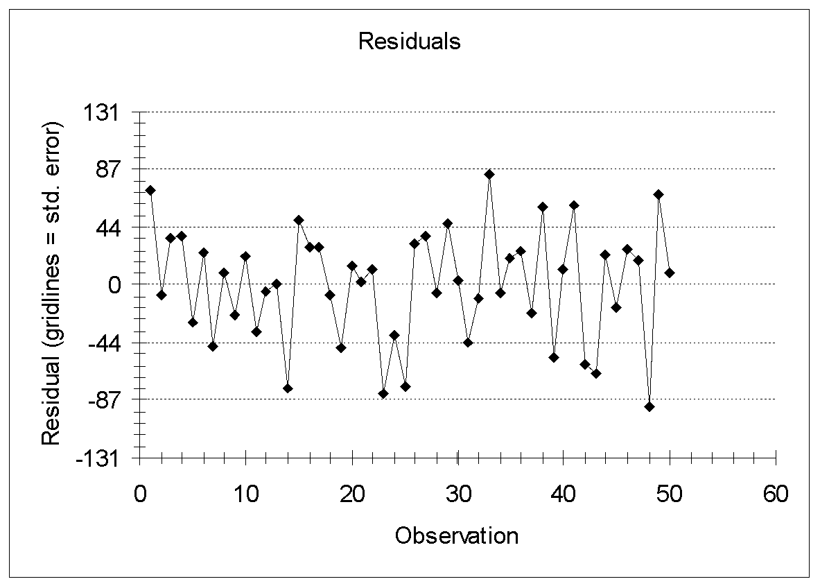 Residuals by Observations
