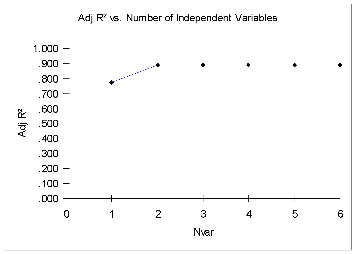 Adjusted R2 versus Number of Independent Variables