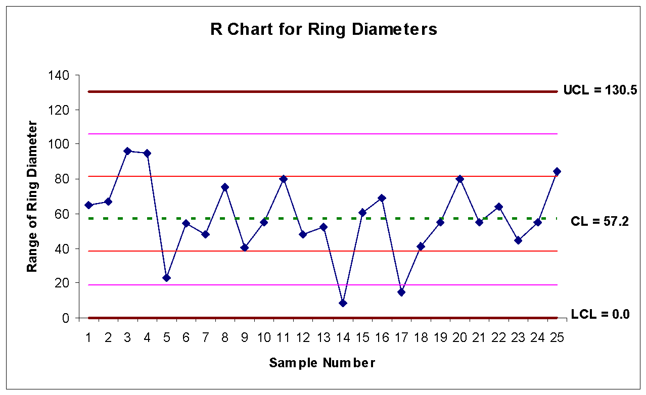Range chart for ring diameters