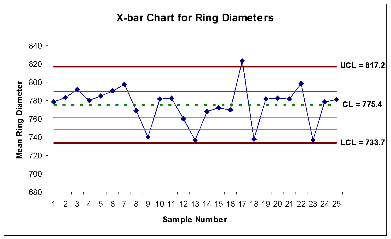 Average (X-bar) chart for ring diameters