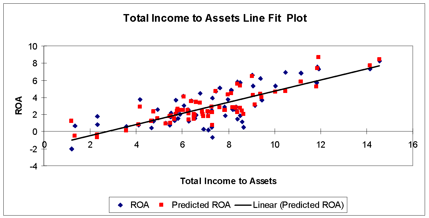  Line Fit Plot for ROA and Total-Income-to-Assets