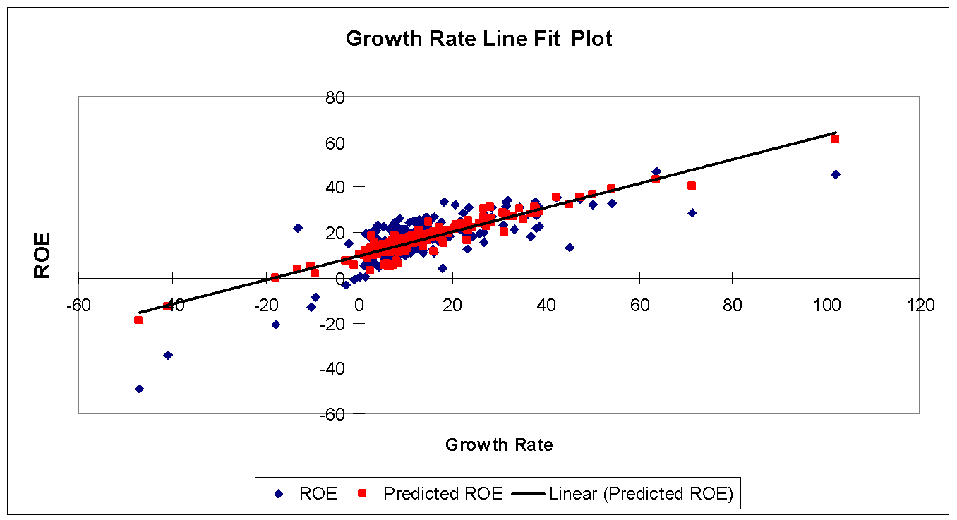 Line Fit Plot for Growth Rate and ROE