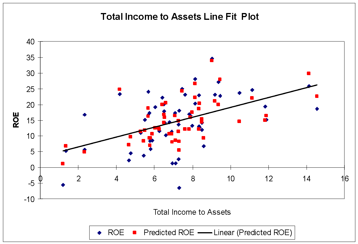 Line Fit Plot for Total-Income-to-Assets versus ROE