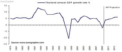 Thailand annual GDP