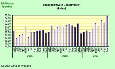 Thailand Private Consumption