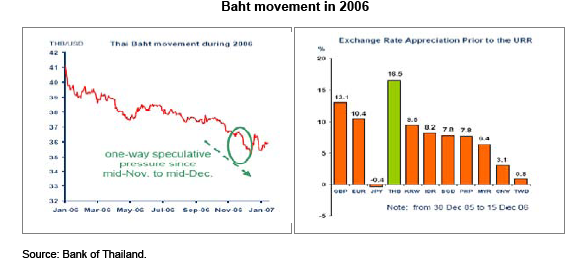 Baht movement
