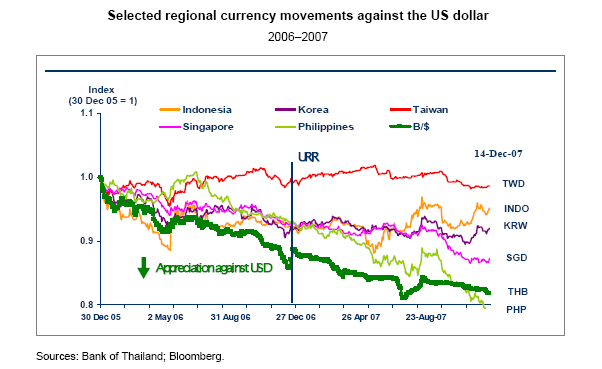 Selected regional currency movements
