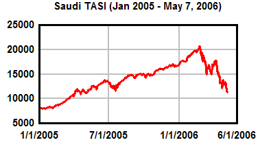 Showing Saudi Arabia’s Tadawul all-stock