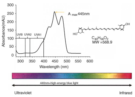 Absorption spectrum for Lutein
