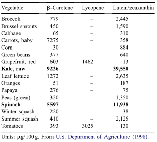 Carotenoids content of various fruits and vegetables