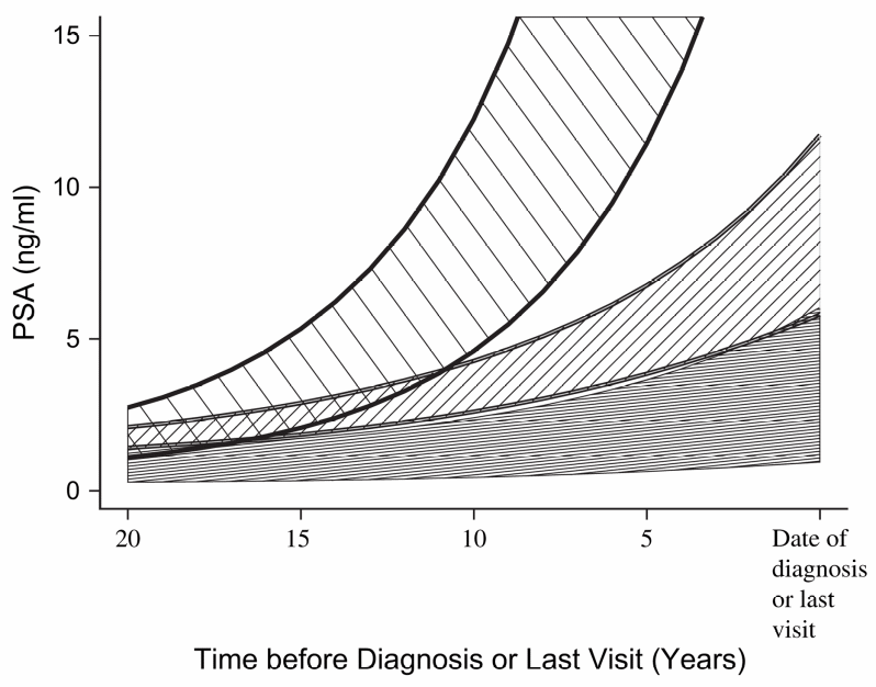 Time before Diagnosis or Last Visit
