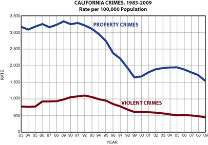 California Crimes
