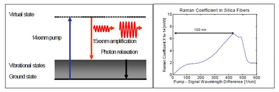 Background of Raman Amplification