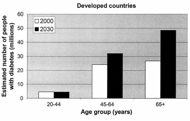 The Incidence Rates of T2DM amongst Genders, Populations, and Countries