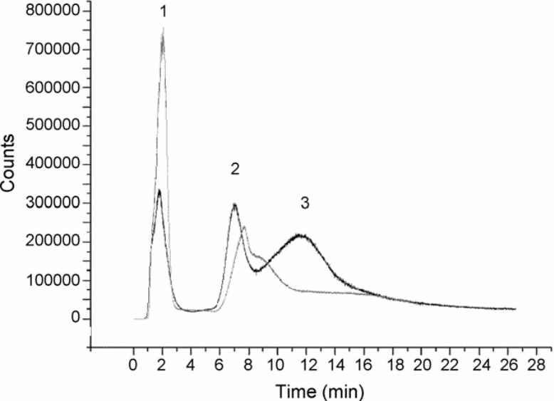 Chromatograms obtained with MIP-i (black line) and NIP-i (grey line) as stationary phases.