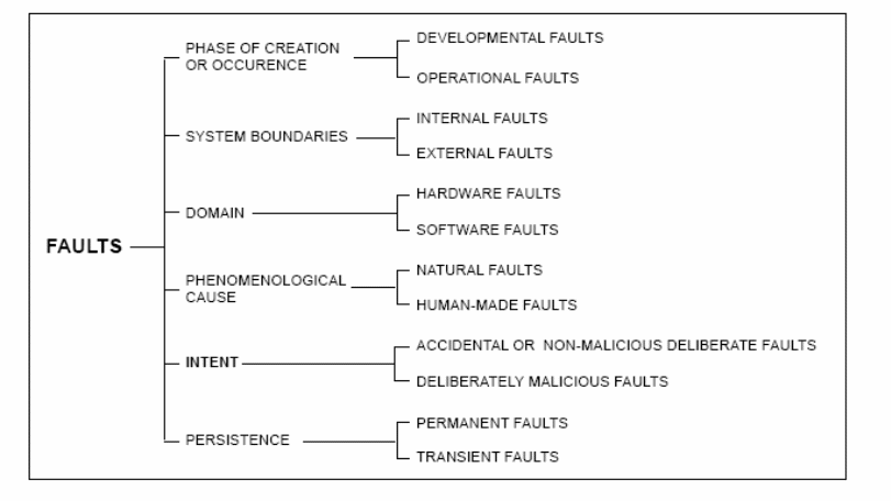 Elementary fault classes