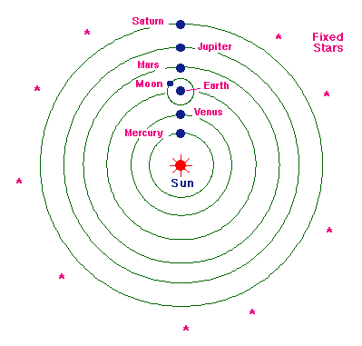 Copernican model