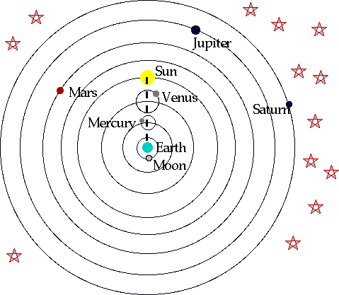 The Ptolemaic model