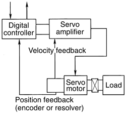 Servo Motors and Controllers