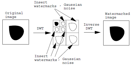 Algorithm for Adding Watermark using DWT.
