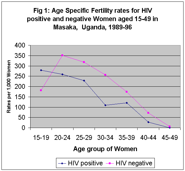 Age specific fertility rates of HIV positive and negative women aged 15-49 in Masaka